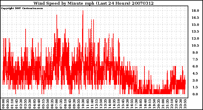 Milwaukee Weather Wind Speed by Minute mph (Last 24 Hours)