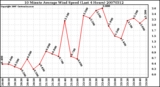 Milwaukee Weather 10 Minute Average Wind Speed (Last 4 Hours)