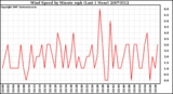 Milwaukee Weather Wind Speed by Minute mph (Last 1 Hour)