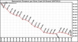 Milwaukee Weather Barometric Pressure per Hour (Last 24 Hours)