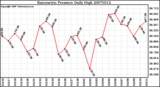 Milwaukee Weather Barometric Pressure Daily High