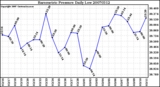 Milwaukee Weather Barometric Pressure Daily Low