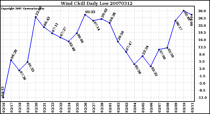 Milwaukee Weather Wind Chill Daily Low