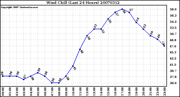 Milwaukee Weather Wind Chill (Last 24 Hours)