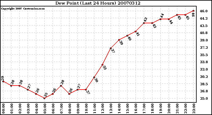 Milwaukee Weather Dew Point (Last 24 Hours)