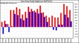 Milwaukee Weather Dew Point Daily High/Low