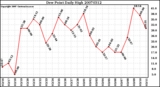 Milwaukee Weather Dew Point Daily High