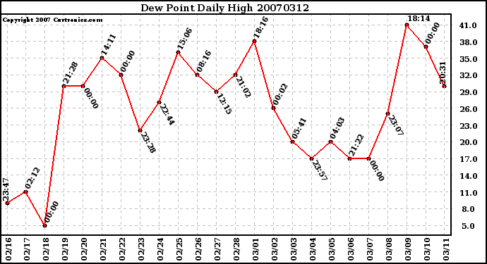 Milwaukee Weather Dew Point Daily High