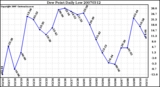 Milwaukee Weather Dew Point Daily Low