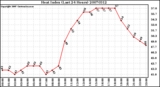 Milwaukee Weather Heat Index (Last 24 Hours)