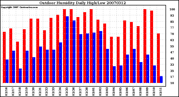 Milwaukee Weather Outdoor Humidity Daily High/Low