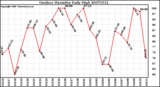 Milwaukee Weather Outdoor Humidity Daily High