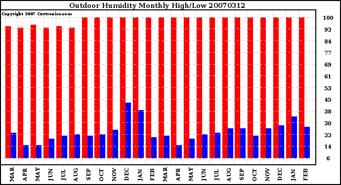 Milwaukee Weather Outdoor Humidity Monthly High/Low