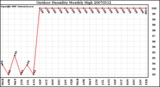 Milwaukee Weather Outdoor Humidity Monthly High