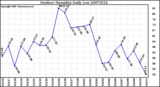 Milwaukee Weather Outdoor Humidity Daily Low