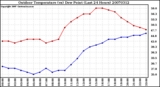 Milwaukee Weather Outdoor Temperature (vs) Dew Point (Last 24 Hours)