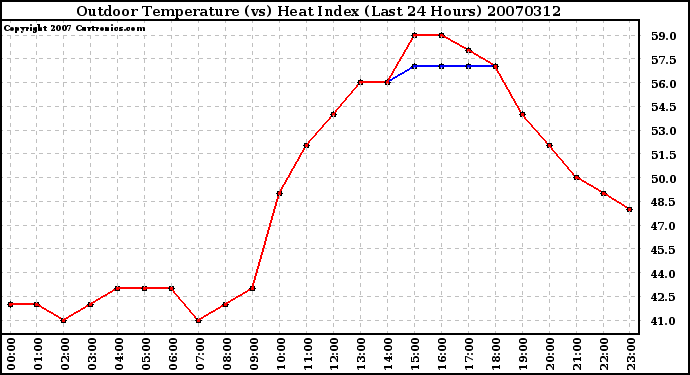 Milwaukee Weather Outdoor Temperature (vs) Heat Index (Last 24 Hours)