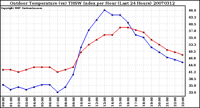 Milwaukee Weather Outdoor Temperature (vs) THSW Index per Hour (Last 24 Hours)