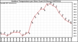 Milwaukee Weather Outdoor Temperature per Hour (Last 24 Hours)