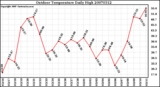 Milwaukee Weather Outdoor Temperature Daily High