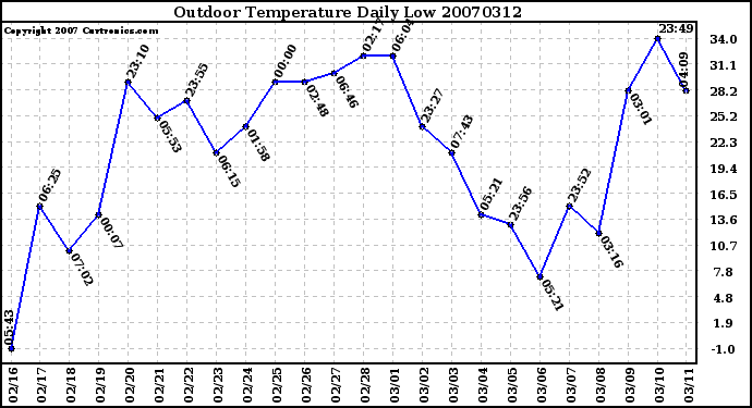 Milwaukee Weather Outdoor Temperature Daily Low