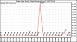 Milwaukee Weather Rain Rate Daily High (Inches/Hour)