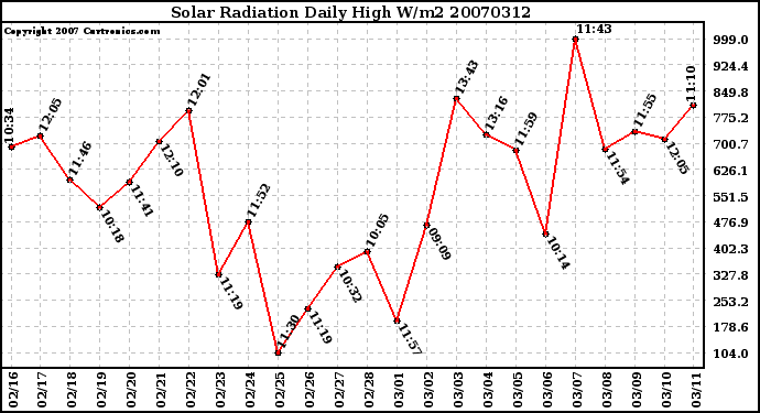 Milwaukee Weather Solar Radiation Daily High W/m2