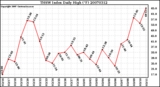 Milwaukee Weather THSW Index Daily High (F)