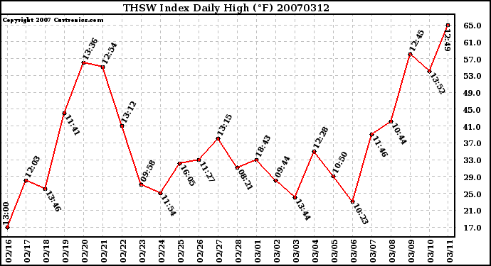 Milwaukee Weather THSW Index Daily High (F)