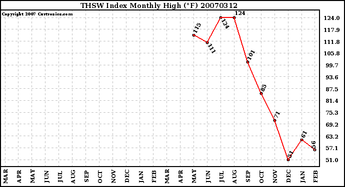 Milwaukee Weather THSW Index Monthly High (F)