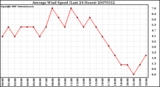 Milwaukee Weather Average Wind Speed (Last 24 Hours)