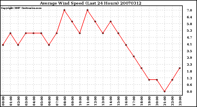 Milwaukee Weather Average Wind Speed (Last 24 Hours)