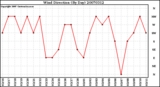 Milwaukee Weather Wind Direction (By Day)