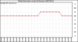 Milwaukee Weather Wind Direction (Last 24 Hours)