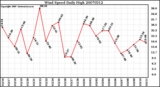 Milwaukee Weather Wind Speed Daily High