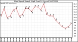 Milwaukee Weather Wind Speed Hourly High (Last 24 Hours)