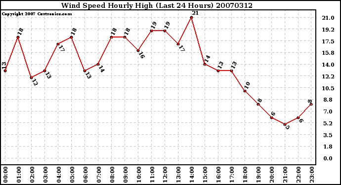 Milwaukee Weather Wind Speed Hourly High (Last 24 Hours)