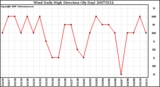 Milwaukee Weather Wind Daily High Direction (By Day)