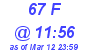 Milwaukee Weather THSW Index High Today