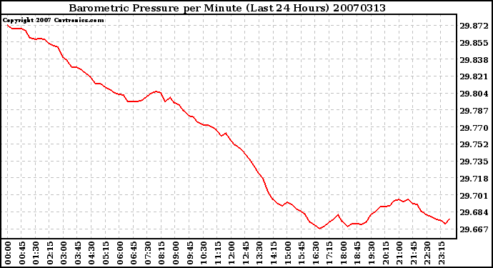 Milwaukee Weather Barometric Pressure per Minute (Last 24 Hours)