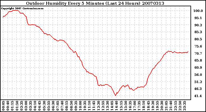 Milwaukee Weather Outdoor Humidity Every 5 Minutes (Last 24 Hours)