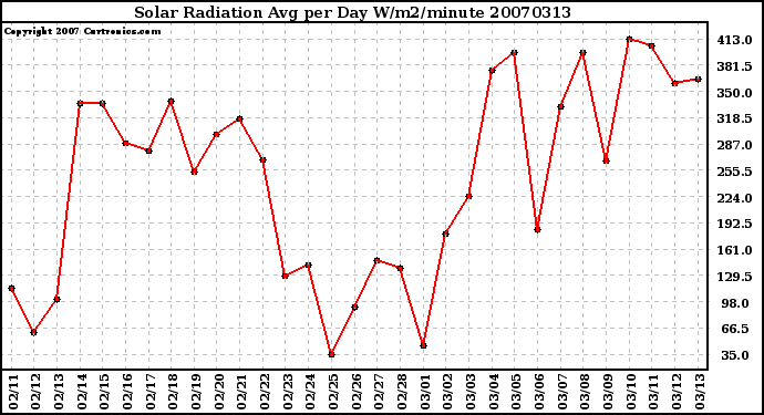 Milwaukee Weather Solar Radiation Avg per Day W/m2/minute