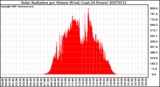 Milwaukee Weather Solar Radiation per Minute W/m2 (Last 24 Hours)