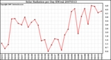 Milwaukee Weather Solar Radiation per Day KW/m2