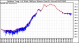 Milwaukee Weather Outdoor Temp (vs) Wind Chill per Minute (Last 24 Hours)