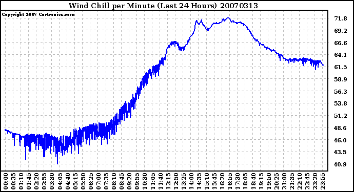 Milwaukee Weather Wind Chill per Minute (Last 24 Hours)