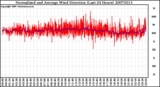 Milwaukee Weather Normalized and Average Wind Direction (Last 24 Hours)