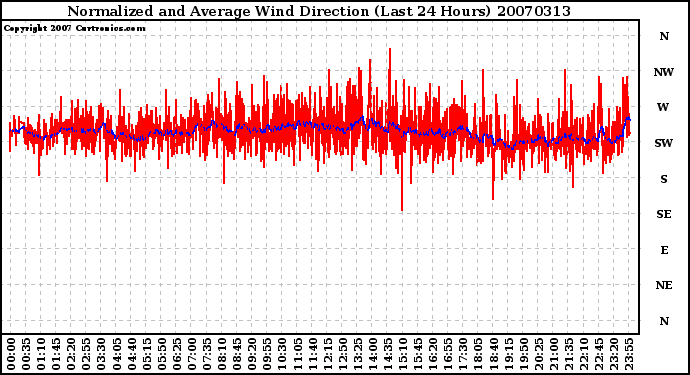 Milwaukee Weather Normalized and Average Wind Direction (Last 24 Hours)