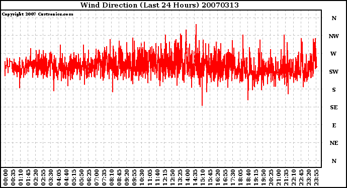 Milwaukee Weather Wind Direction (Last 24 Hours)