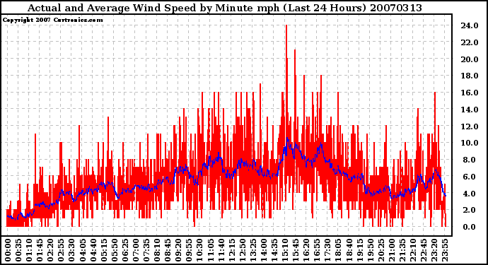 Milwaukee Weather Actual and Average Wind Speed by Minute mph (Last 24 Hours)